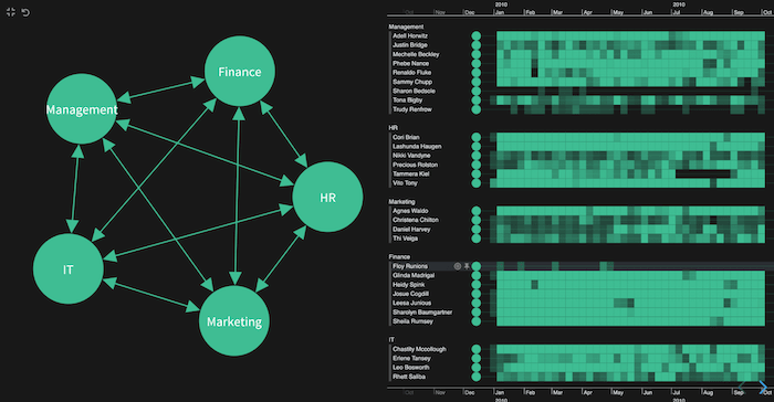 A KeyLines and KronoGraph visualization tool showing combined nodes and heatmap timelines