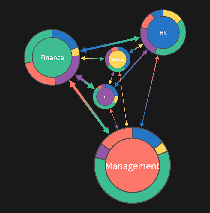 A KeyLines network chart showing departments as combo nodes with donuts representing numerical proportions of email traffic