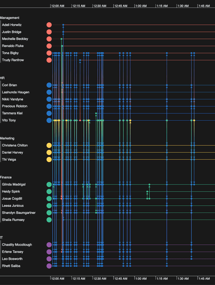 A KronoGraph timeline app focusing on detailed patterns of email traffic between midnight and 2am