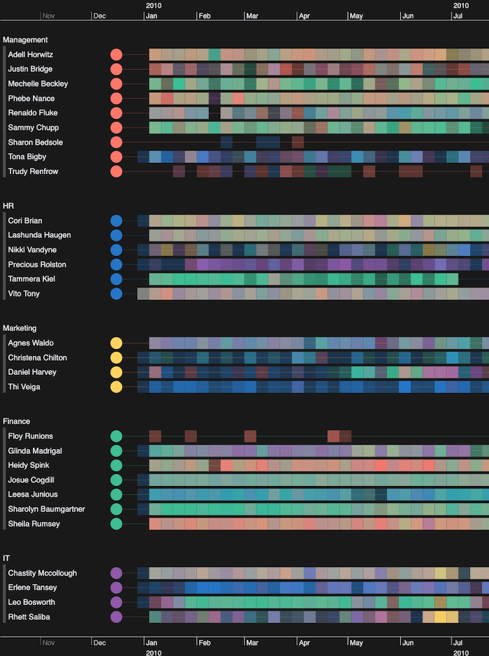 A KronoGraph timeline showing color-coded departments to help identify email communication patterns