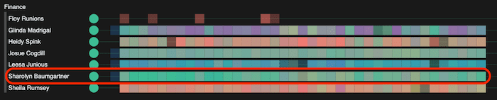 A KronoGraph timeline showing the number of emails sent to Sharolyn’s teammates in Finance