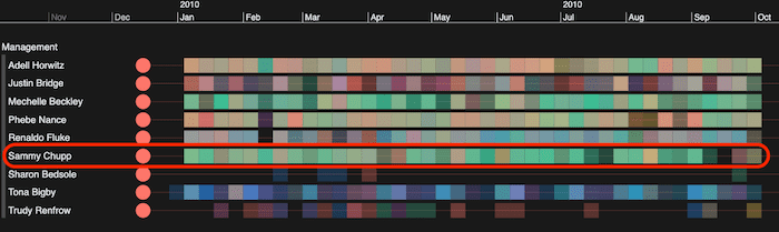 A KronoGraph timeline showing the number of emails sent by manager Sammy to Finance