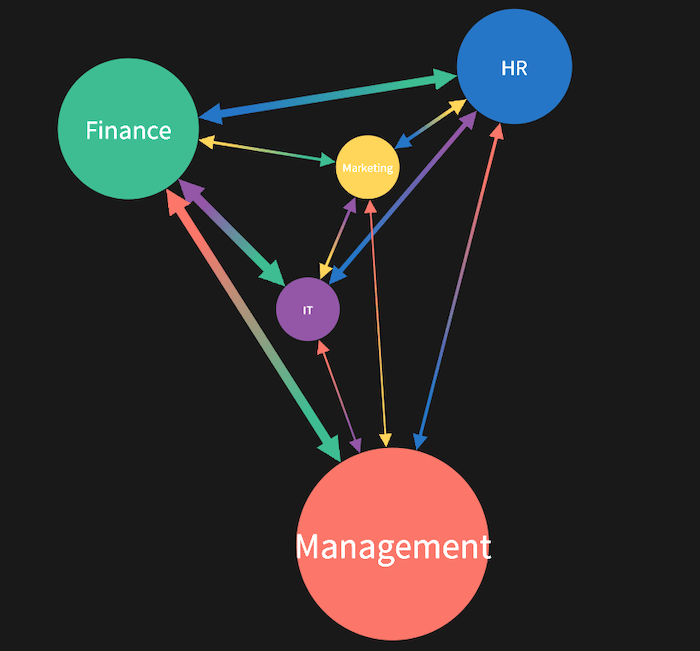 A KeyLines network chart showing department nodes sized by volume of email traffic