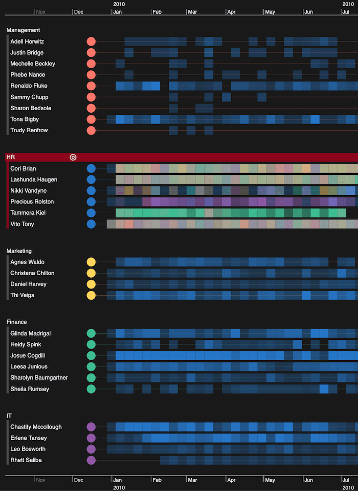 A KronoGraph timeline filtered to show how much email traffic the HR department receives