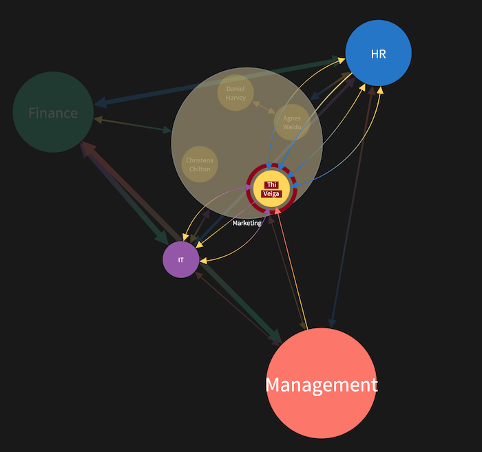 A KeyLines network chart showing one of the nodes inside a combo plus the other nodes it's linked to