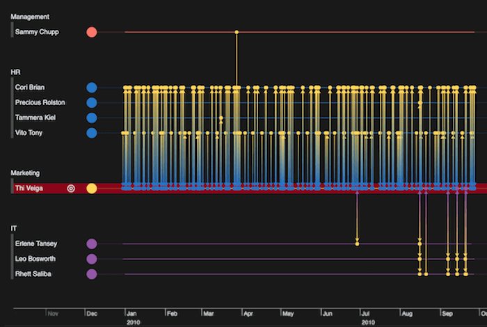 A KronoGraph timeline showing a zoomed-in view of email traffic