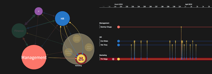 A KronoGraph timeline and a KeyLines network chart side-by-side showing an individual's email behavior