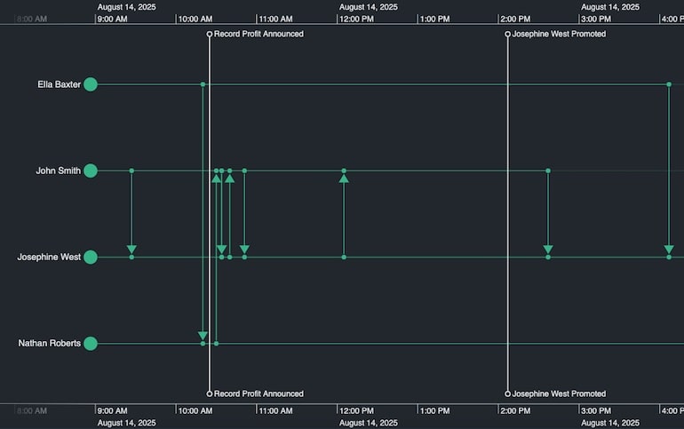 A timeline visualization built with the KronoGraph toolkit