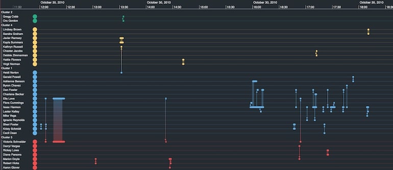 Communications between students visualized as a timeline