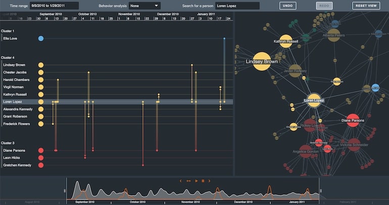 timeline investigation tools: combining a link analysis with timelines