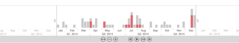 Time-based data visualization: stacked time bar