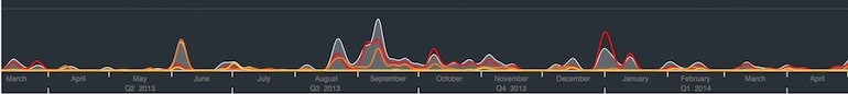 Time-based data visualization: smooth area plot