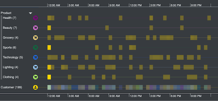 Daily scale wrapping shows unusual repeat activities