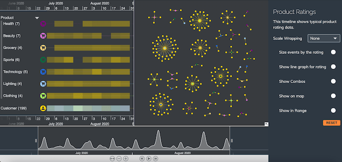 First look at our Amazon review dataset visualized using KronoGraph and KeyLines