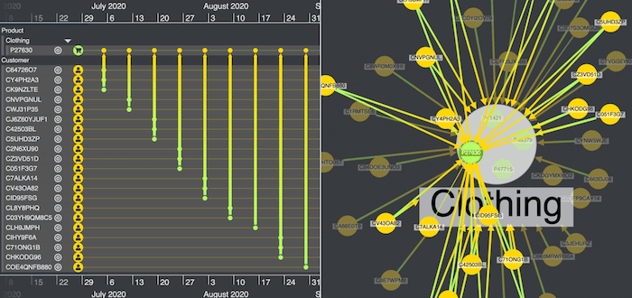 Find network links between a suspicious item and its reviewers, then investigate further in the timeline