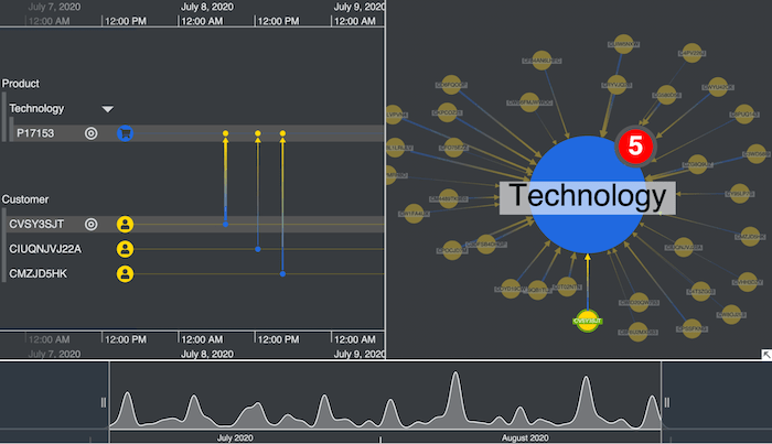 Selections in the KronoGraph timeline drive the KeyLines network chart and vice versa