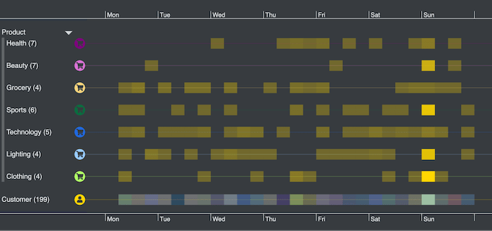 Wrapping the data by days of the week can reveal hidden patterns, trends and outliers