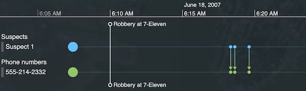 Comparing phone call data with the crime spree