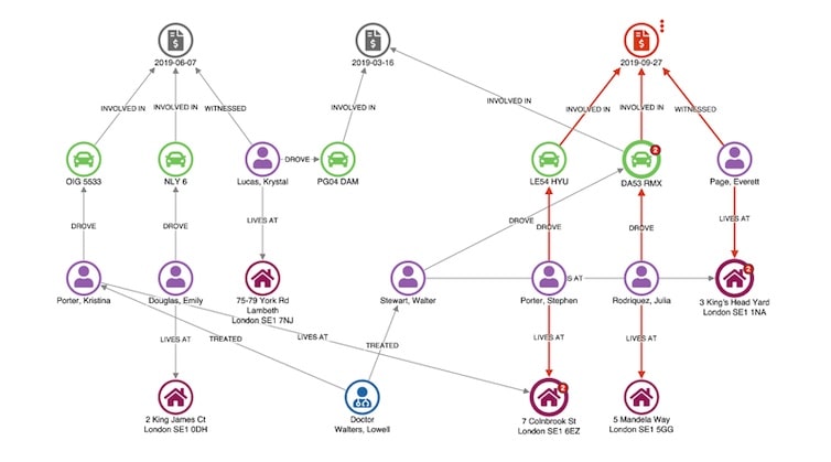 using link analysis to investigate known fraud using a fraud detection tool built with KeyLines