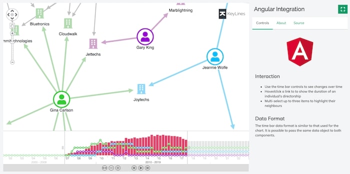 The KeyLines Angular Integration demo visualization