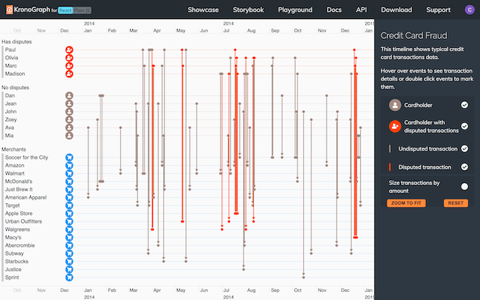 A KronoGraph timeline visualization linking transactions made by customers with retailers to identify credit card fraud.