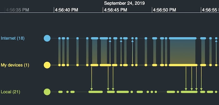 KronoGraph’s event summaries represent densely-concentrated events without overcrowding the timeline