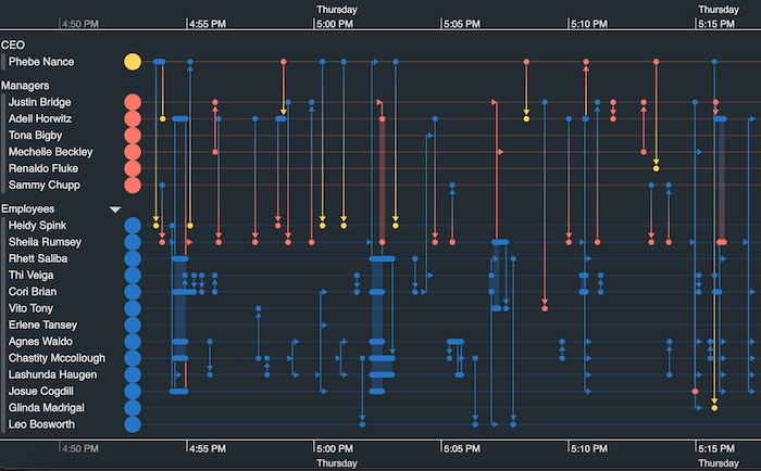 A KronoGraph timeline showing IP addresses of different countries and records of data sent between them