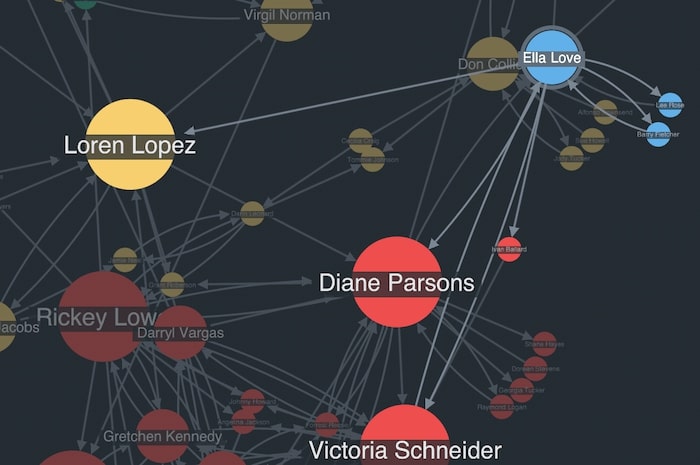 A KeyLines graph visualization of telephone communications data.