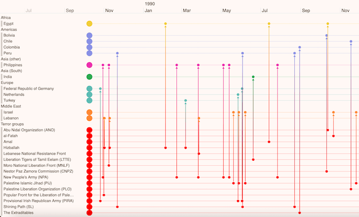 KronoGraph timeline data visualization