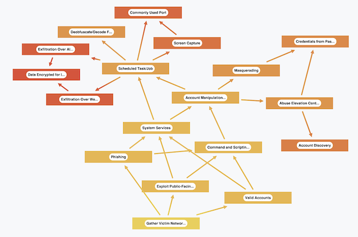 A ransomware attack, with nodes representing MITRE ATT&CK framework techniques, presented as a dependency graph