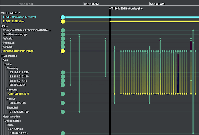 Use KronoGraph to display vital context together with forensic-level detail of cybersecurity breaches