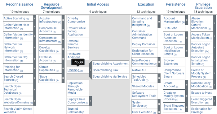 Example of the MITRE ATT&CK framework from https://attack.mitre.org/matrices/enterprise/