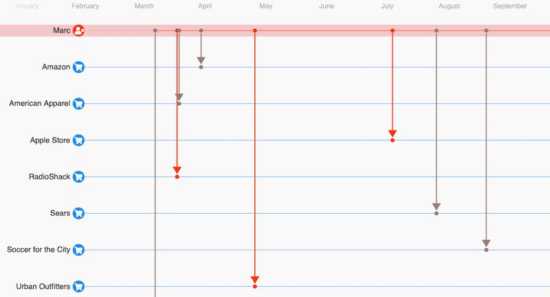 timeline visualization customer 360
