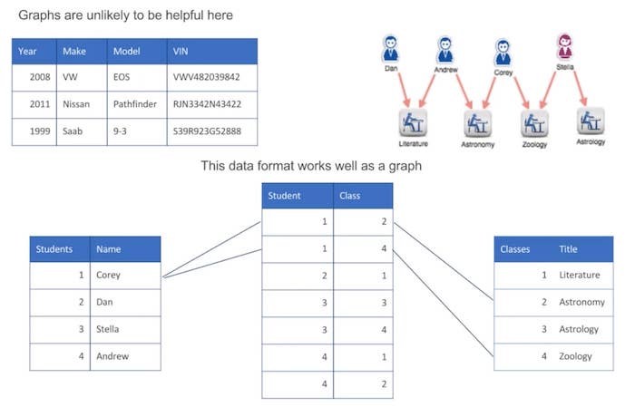 Data tables that are good for graph data visualization and others that aren't