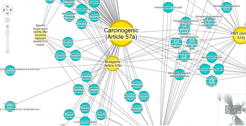 managing supply chain compliance risk with graph visualization