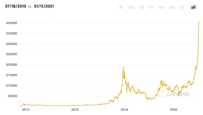 Bitcoin finished 2020 on a high. Source: https://www.coindesk.com/price/bitcoin