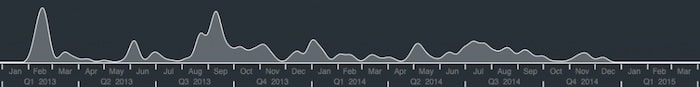 The KeyLines time bar showing peaks in network activity