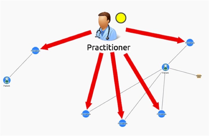 A network visualization showing a doctor who claimed for 5 procedures in a single day