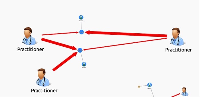 Healthcare fraud detection visualization showing multiple practitioners linked to the same patients