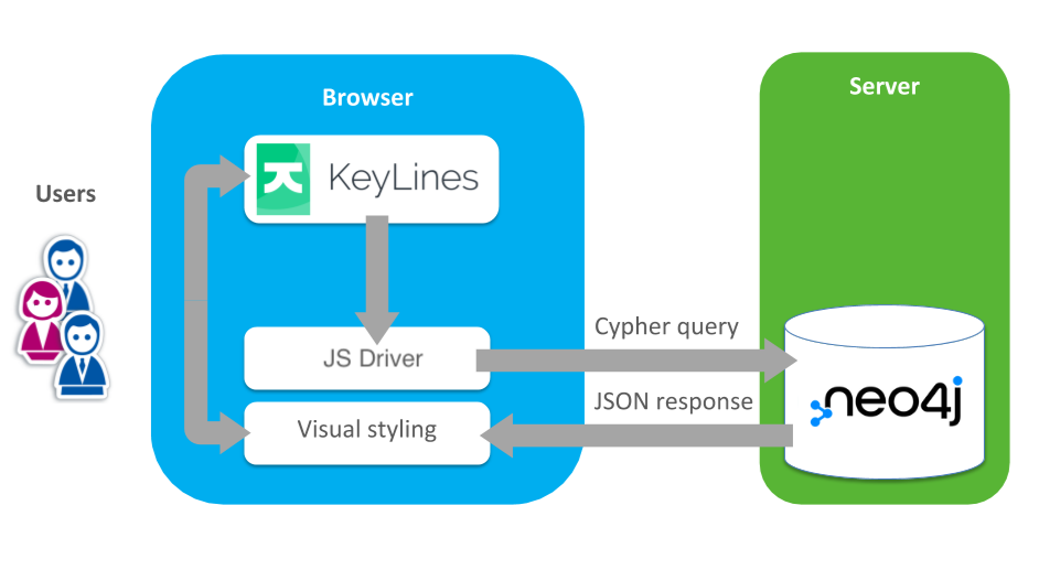 The Neo4j / KeyLines visualization architecture