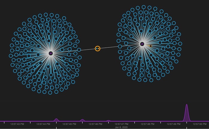 Fraud analysts need to know when unusual transactions took place. The time bar makes it easy to visualize time-stamped blockchain data.