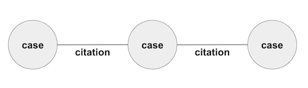 Basic node link data model representing cases and citations for our Python graph visualization