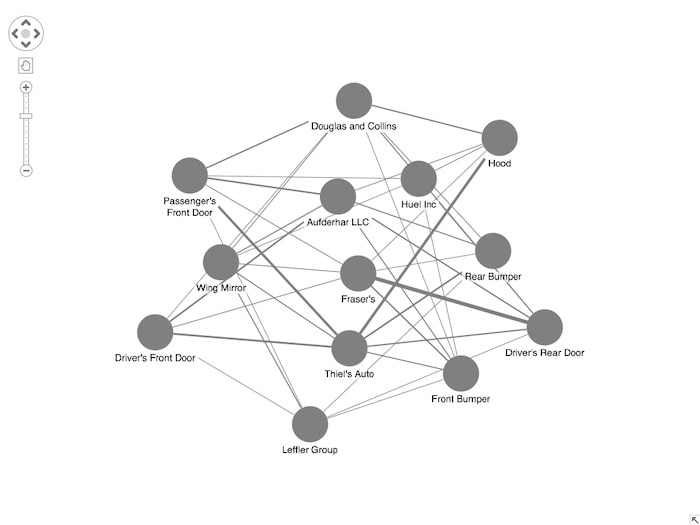 A ReGraph visualization of a basic vehicle insurance fraud dataset ready for styling