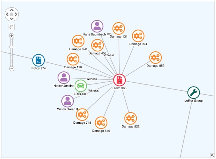 An insurance fraud visualization showing links between policies, policy holder details, insurance claims, vehicle damage, doctors, witnesses and mechanics