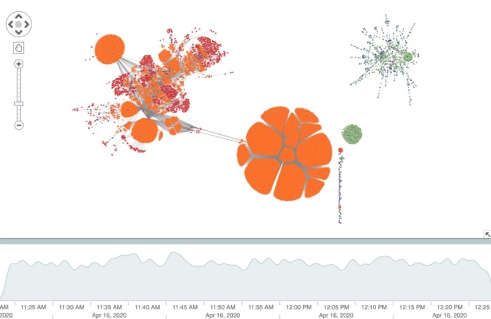 Our 1 hour of XRP transaction data, totaling 16741 nodes and 36770 links, loaded into our cryptocurrency investigation data visualization