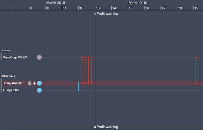 combining trading data with communications data