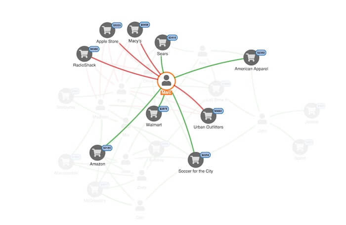 link analysis view of credit card transactions