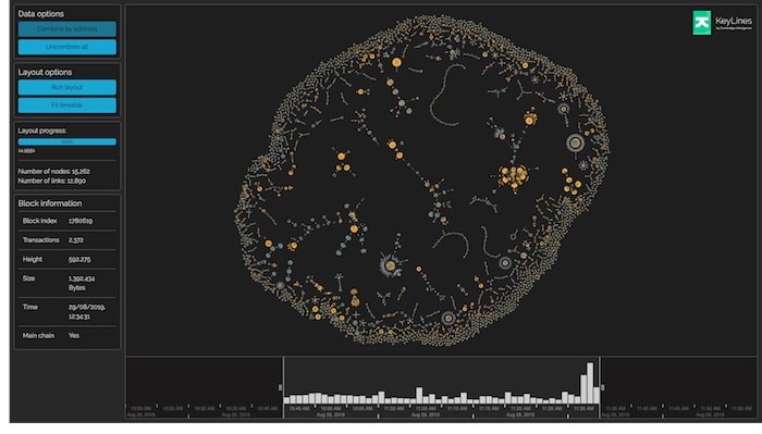 Visual Bitcoin analysis of transactions within a block, with inputs and outputs grouped by address