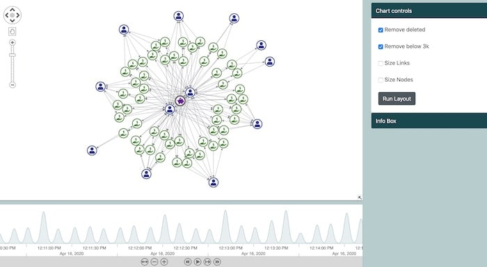 The central purple node is the issuer of transactions (green nodes) with 12 other (blue node) accounts