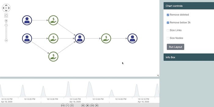 Cryptocurrency investigation: Isolating components of the network to identify transaction patterns